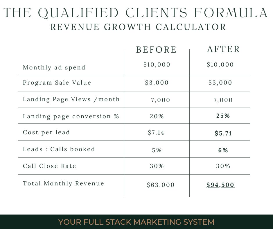 full stack marketing system (1) Table showing the before and after using the Qualified Clients Formula